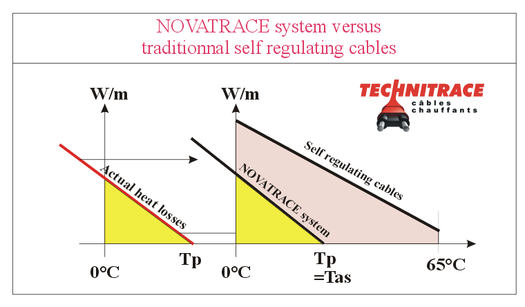 Temperature regulation system Novatrace